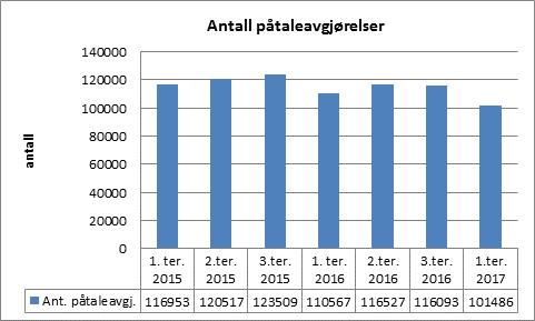 Som det fremgår har første tertial 2017 det laveste antallet påtaleavgjørelser i perioden.