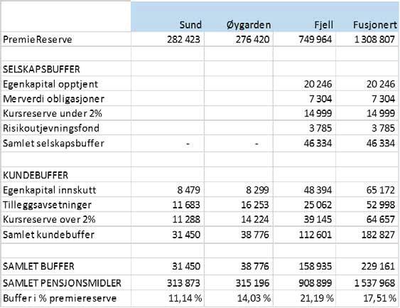 Pensjonsmidlar/kapitalbase Midlane for Sund og Øygarden er i KLP medan midlane for Fjell er i FKP.