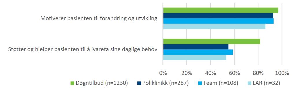 Bistå til økt mestring 17 Hvor ofte utfører du følgende arbeidsoppgaver/tiltak rettet mot pasientenes