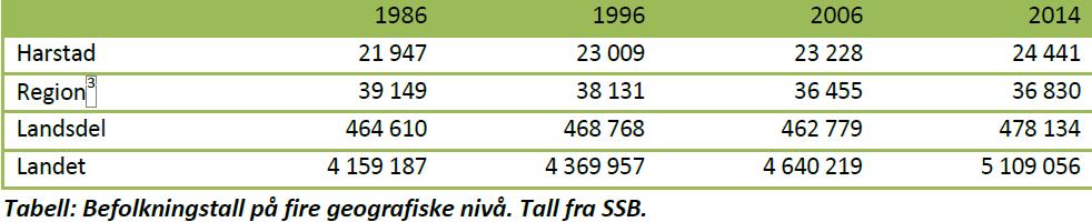 Harstad kommune har ved inngangen til 2015, 24.676 innbyggere. Det er 235 flere enn ved sist årsskifte. Dette er den største årlige befolkningsveksten i kommunen på mange år.