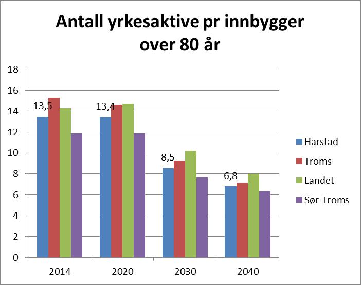 Figuren under viser antall yrkesaktive pr innbygger over 80 år i dag og prognosene frem til 2040.