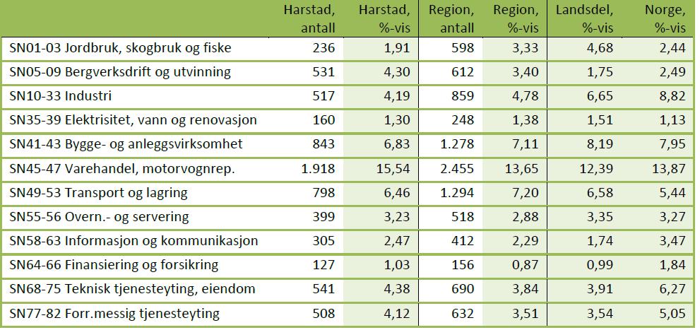 4.4 Næringssammensetting For å si noe om sysselsettingsstrukturen, er det hentet inn næringsfordelte sysselsettingsregisteringer for Harstad, Harstad-regionen,