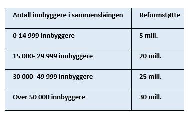 3.2. Reformstøtte Kommuner som fatter nasjonale vedtak om sammenslåing i reformperioden vil kunne få reformstøtte fra staten.