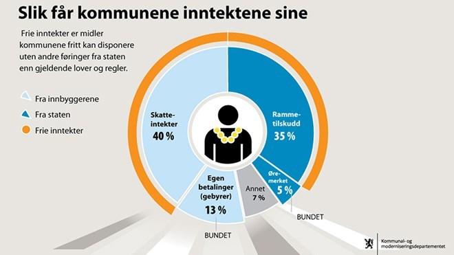 3.4. Nytt inntektssystem Regjeringen har varslet endringer i inntektssystemet for kommunene, saken har vært ute på høring og det forventes at det kommer nærmere avklaringer i forbindelse med at