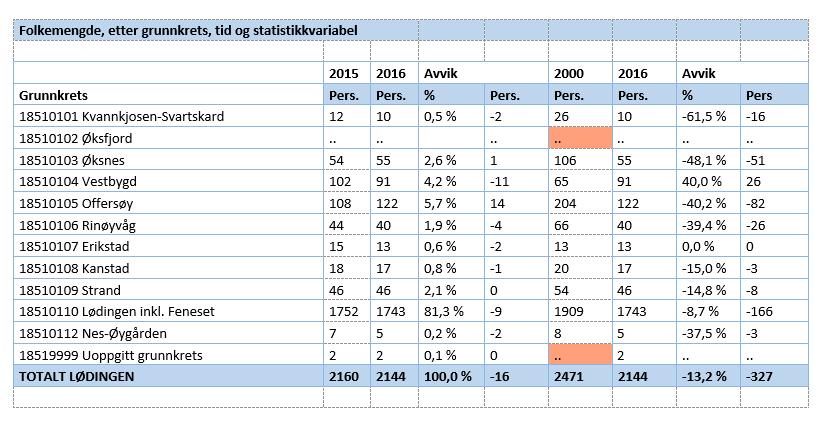 Kilde: SSB, Tabell 04317 6.5.