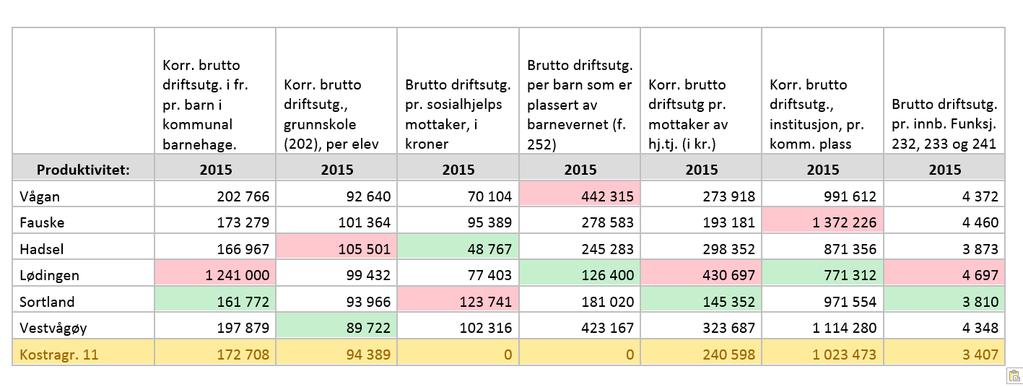 8.3. Enhetskostnader innenfor tjenestene Produktivitet er et uttrykk for hvor effektivt kommunen produserer sine tjenester og blir vanligvis målt som kostnad pr «bruker» (enhetskostnader målt ved