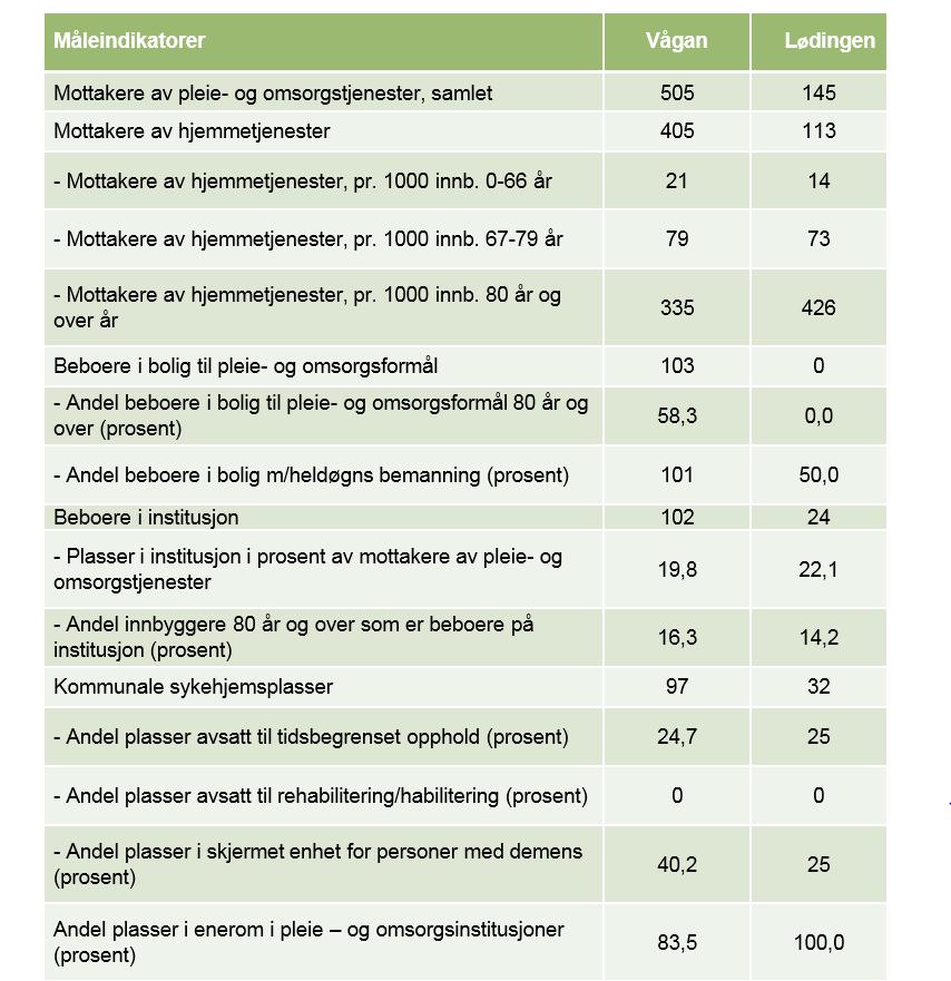 Kilde: Kostra 2014 Kompetanseprofil Vågan pleie og omsorg: Det er totalt 316,94 årsverk i pleie og omsorg i Vågan kommune. Av disse har 76,76 relevant fagutdanning.