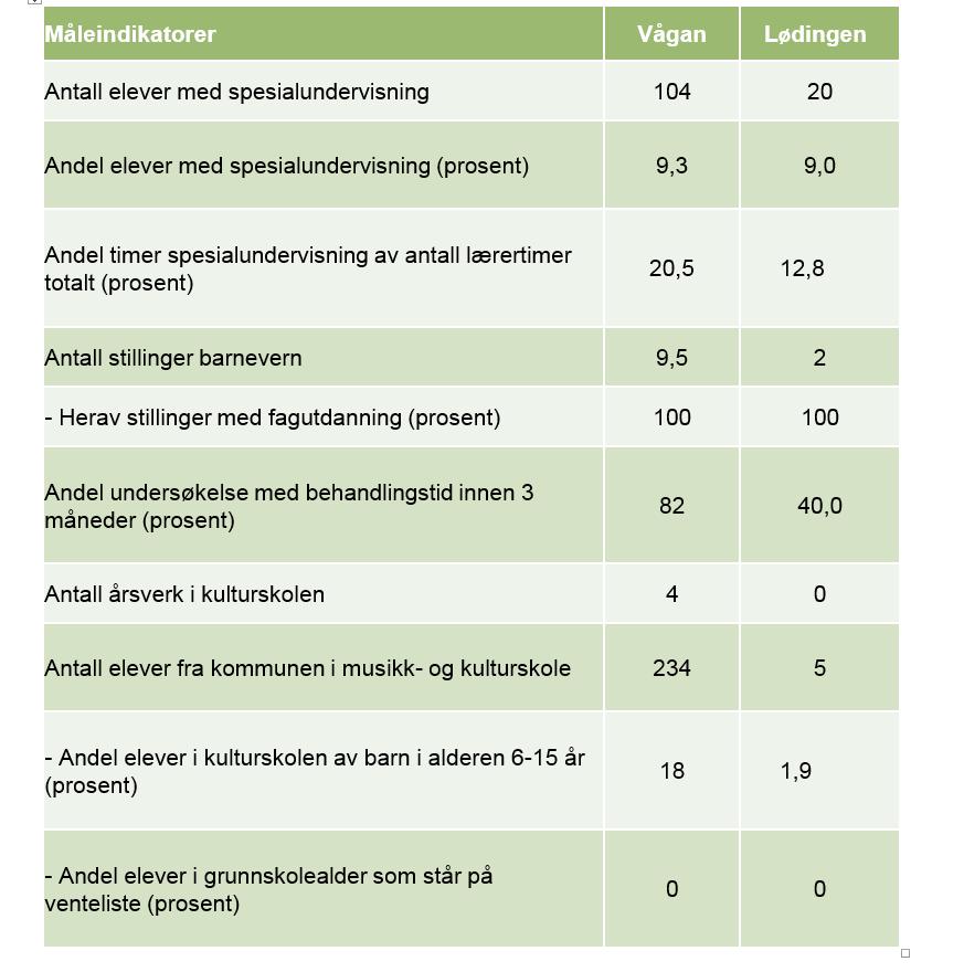 SAMLET 61,7 62,9 94,1 VÅGAN 56,0 58,1 88,1 LØDINGEN 88,0 84,0 120,8 Nøkkeltall