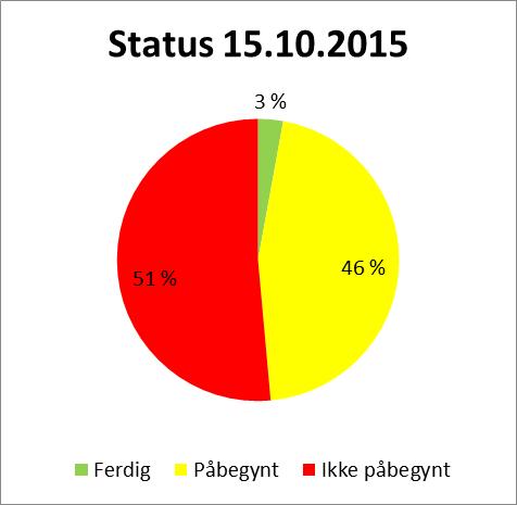 1 Bakgrunn for saken Styret behandlet rapport 2/2015 i møte 15.10.2015 (sak 078-2015) og fikk presentert tiltak for de anbefalingene konsernrevisjonen hadde gitt.