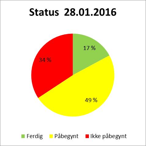 2016 (sak 087-2016). I møtet 19.11.2016 fikk styret oppdatert status på tiltakene etter konsernrevisjonens rapporter, og fra 2017 rapporteres status hvert tertial.