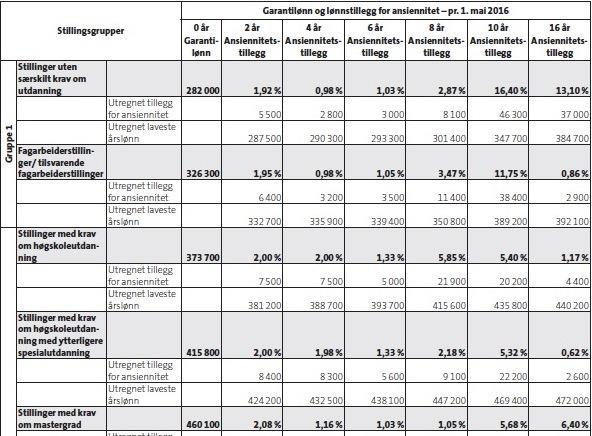 HTA kap. 4, Garantilønn og lønnstillegg for ansiennitet pr. 1.5.