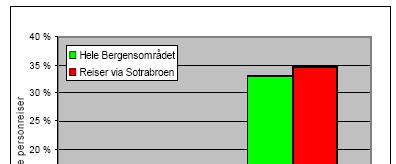 På grunn av avviklingsproblem langs Rv 555, er busstilbodet utvida på strekninga mellom Bergen og Straume slik at det i rushtidene går bussar kvart 15. minutt.