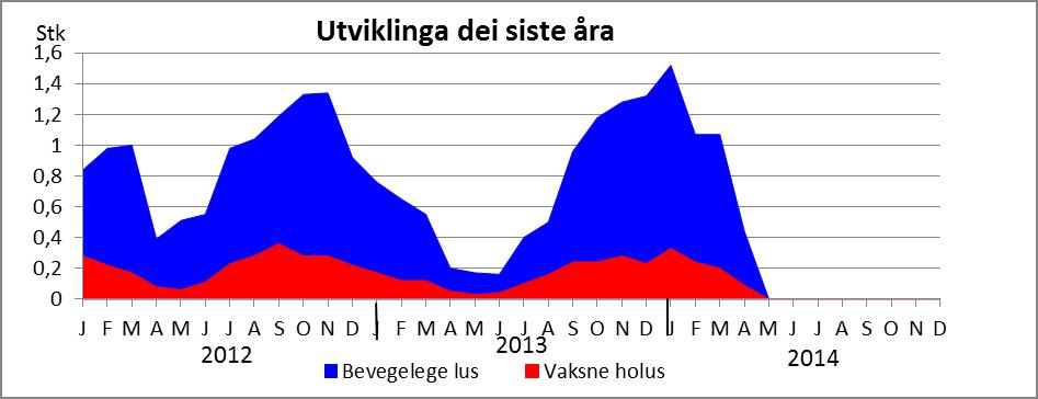 effekt er samordna avlusingar i større områder, og bruk av heildekkande presenning i avlusingane.