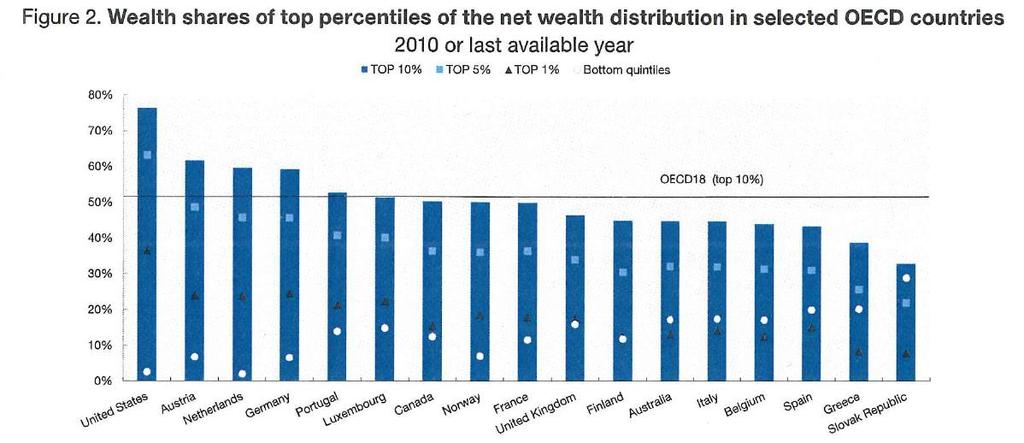 Source: OECD Wealth