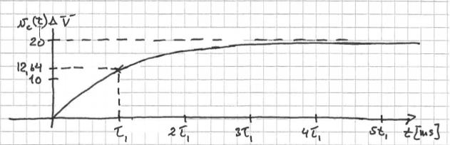 24. mai 2013 Side 3 av 12 t t 0 τ vc (t) = VS + [vc (t 0 ) VS ]e der VS = 20V, vc (t 0 ) = 0V, og t 0 = 0s Dermed t τ1 vc (t) = 20 1 e der τ1 = 80ms Skisse av spenningsforløpet: Ved t = τ1: vc (τ1 )