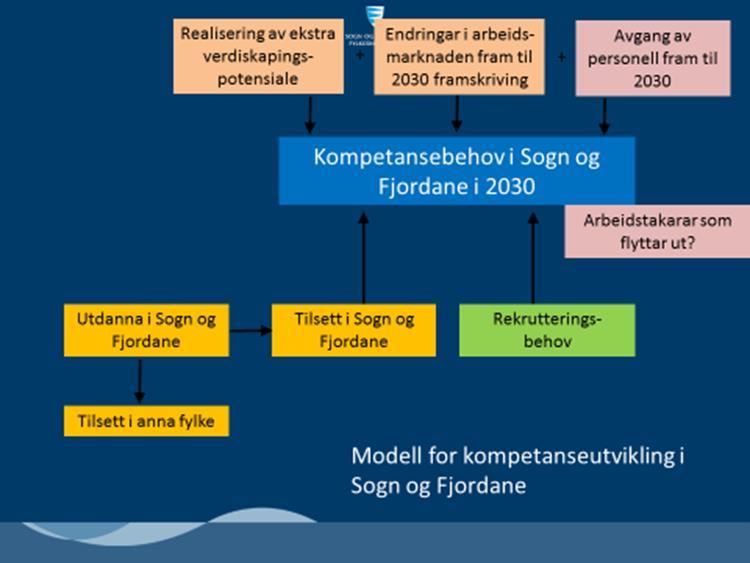 3. Kunnskapsbehov for å optimalisere utdanning. 4.Kunnskapsbehov for å sikre nødvendig rekruttering. En stor del av dei sysselsette i Sogn og Fjordane vil tre ut av arbeidslivet innan 2030.