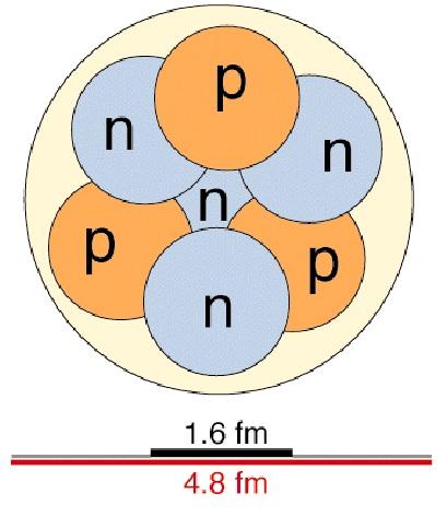 Hvordan ser kjernen ut? Størrelsen på et nukleon: ca. 1.