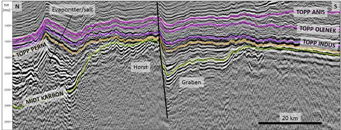 Figur 15. Horst / grabensystem fra nordøstlige Storbankhøgda. Toppen av horsten representerer en inkonformitetsflate og var sannsynligvis eksponert over havnivå i overgangen perm-trias.