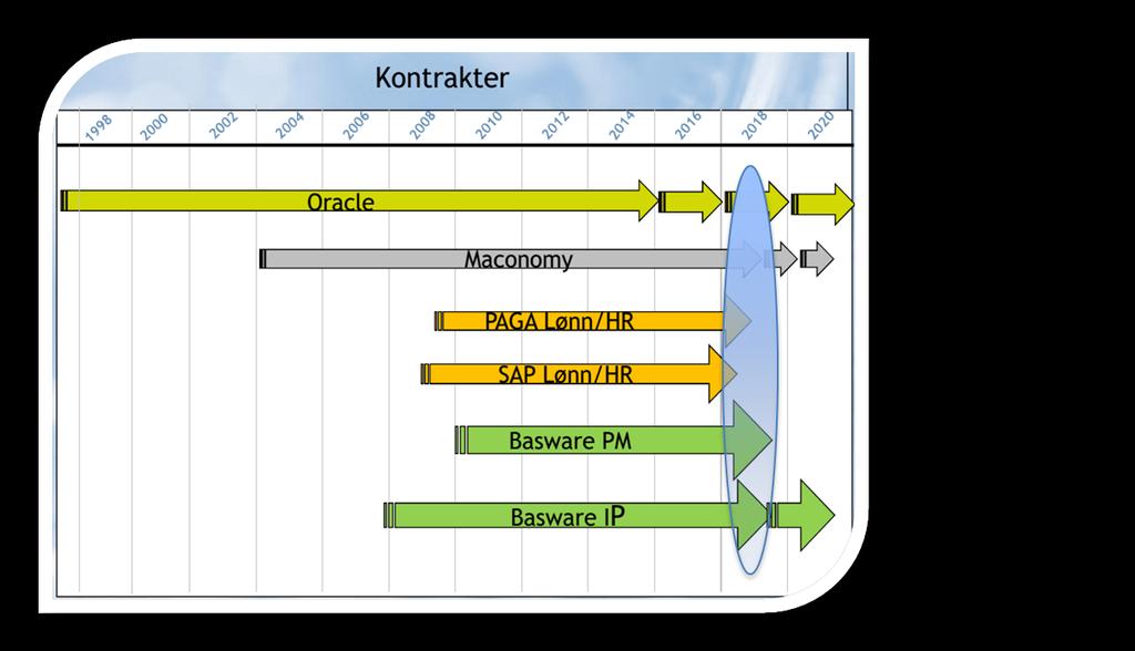 Tidsperspektiv og fremdrift Som det fremgår av figuren under bør alle disse systemene ut på nye anbud innen/ i løpet av/kort etter 2018: Et felles anbud på alle disse systemene krever at