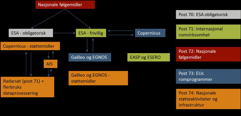 Figur 3-1 Strukturering av den samfunnsøkonomiske analysen av ulike kombinasjoner av poster Figur 3-2: Analyse med sterk gjensidig avhengighet Nasjonale følgemidler Post 70: ESA obligatorisk ESA -