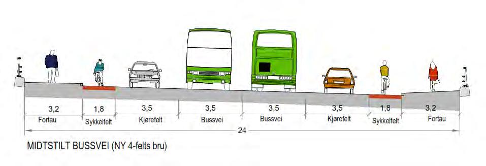 Side 15 av 18 Anleggsgjennomføring (Gjennomførbarhet) Kostnader Dyrere løsning enn alt B. Ny bru kan bygges uten vesentlige inngrep i eksisterende bru.