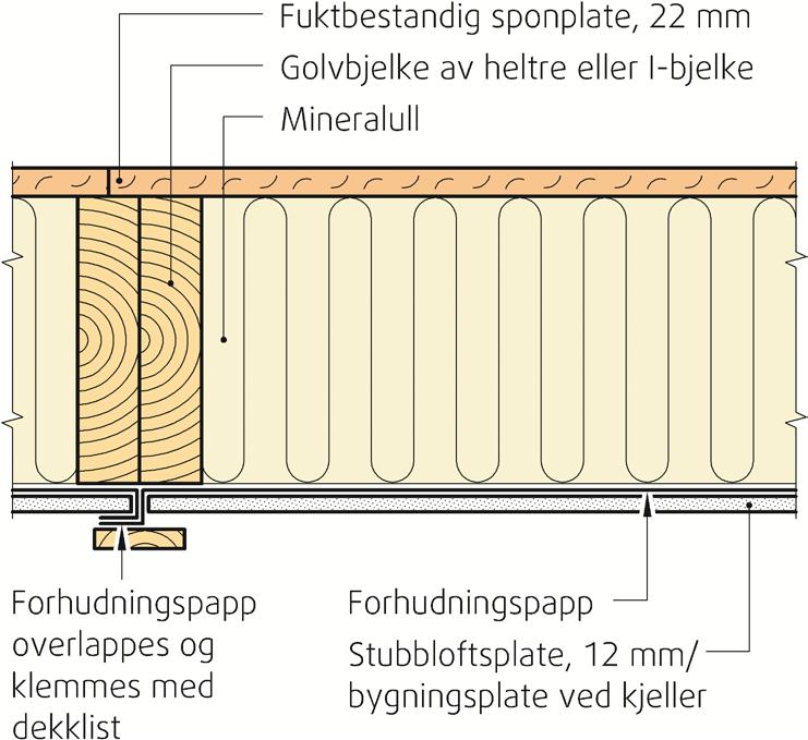 Ikke bærende innervegger utføres på byggeplass med 36 x 68 mm eller 36 x 98 mm stendere i c/c 600 mm og med 12 mm sponeller trefiberplater på begge sider.