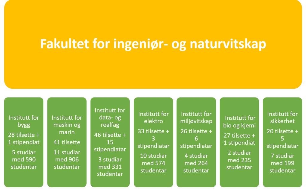 3 2.0 PRESENTASJON AV MODELLANE NIFU-rapport 2015/31 Evaluering av faglig understruktur ved Høgskolen i Bergen konkluderer med at der er ingen tydelig best practice for fagleg organisering.