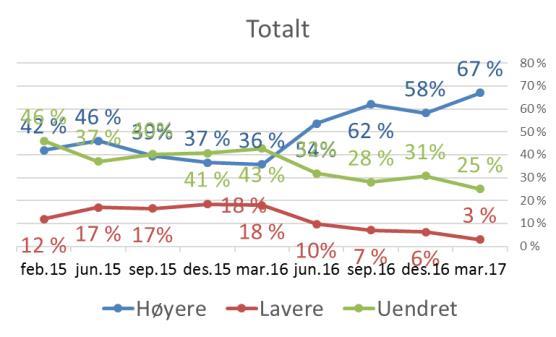 Hvordan tror du boligprisene vil være der du bor om 12