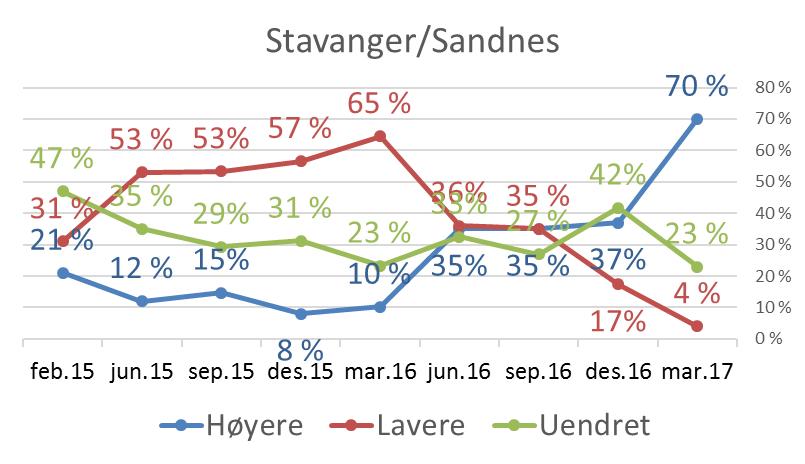 Grafene under viser utviklingen i andelen som forventer