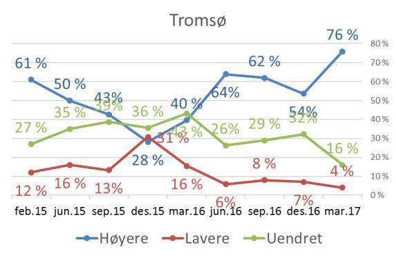 Hvordan tror du boligprisene vil være der du bor om 12 måneder?