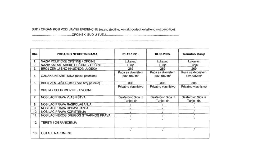 SUD ORGAN KOJ VOD JAVNU EVDENCJU (naziv, sjediste, kontakt-podaci, ovlasteno sluzbeno lice):...opcnsk SUD U TUZL.... ----- ------ Rbr. PODAC 0 NEKRETNNAMA 3.2.99. 8.03.2005. Trenutno stanje --.