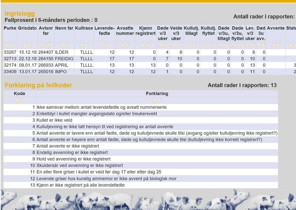 Statuskodene er satt i forhold til hva som er obligatoriske registreringer For oversikt over alle obligatoriske registreringer, vises det til «Protokoll for datafangst i hhv foredlings- og