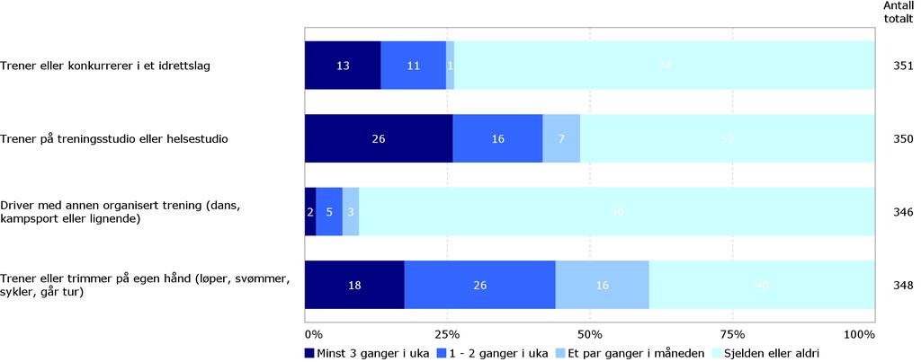 FYSISK AKTIVITET - TRENINGSVANER 38 Hvor ofte trener du eller