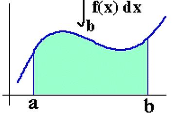 Kapittel 7 Integraler f(x)