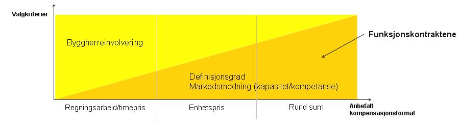 Driftskontrakter - risikobalanse Forsøks