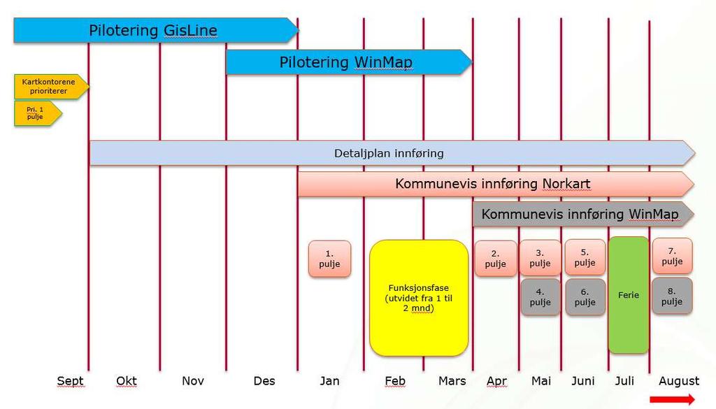 Skisse innføring Kartkontoren e prioriterer Pilotering GisLine Pilotering WinMap Pri. 1 pulje Detaljplan innføring Kommunevis innføring Norkart Kommunevis innføring WinMap 1.