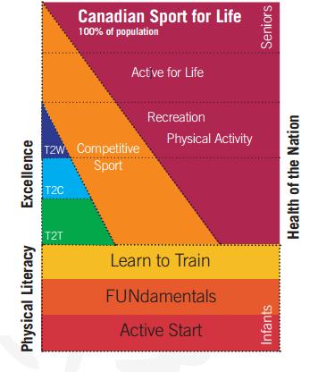 Med inspirasjon fra Canada, LTAD-modellen En helhetlig aktivitetspolitikk der målet er livslang idretts- og