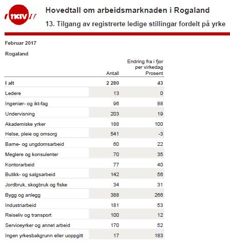 Norge ledige stillinger i Rogaland opp 43%,