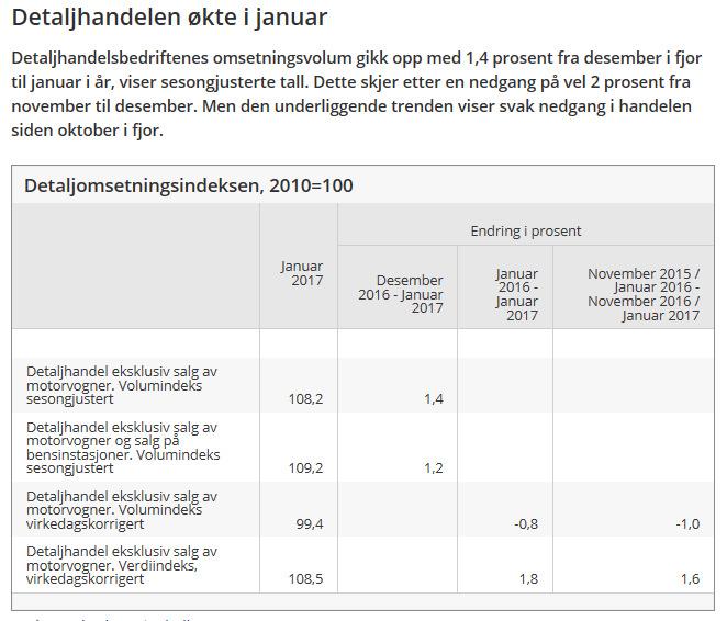 Norge detaljhandelen (volum) opp 1,4%