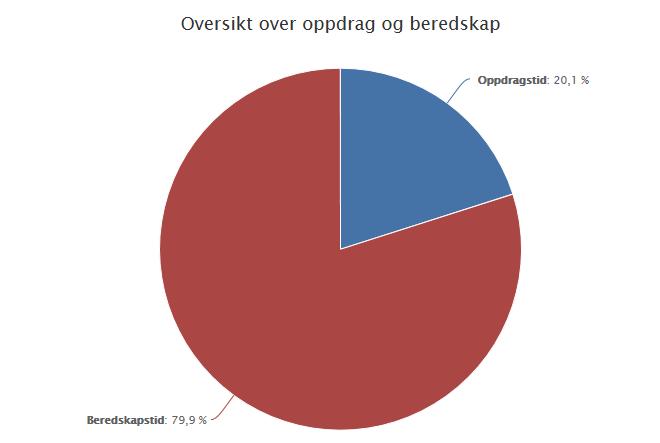 Oppdragstid i 2016: Herøy Herøy Mest