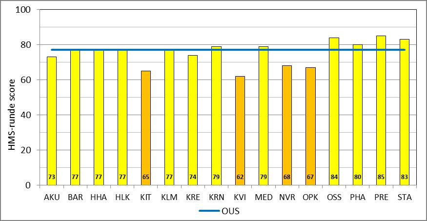 Figur 17: Orden og renhold, HMS runde score pr. klinikk i 2016 Klinikkene har ikke rapportert støy som en stor utfordring i HMS rundene (figur 18).