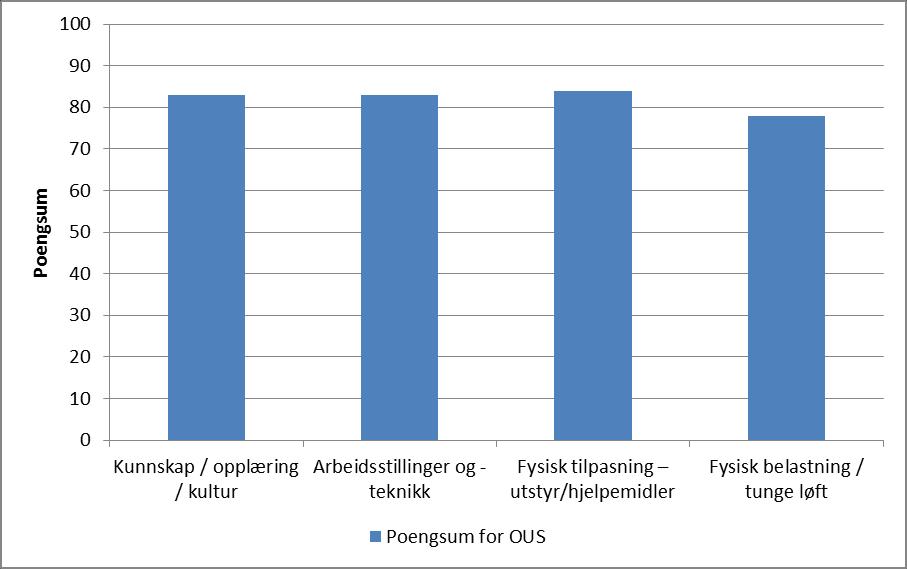 1.4 Ergonomi Gjennomgang av temaet ergonomi baserer seg på rapportering fra HMS rundene som er gjennomført i OUS.