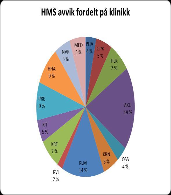 Ser man nærmere på avvikene fremgår det at det er registrert HMS-avvik i alle klinikkene, men flest i Akuttklinikken og Klinikk for laboratoriemedisin.