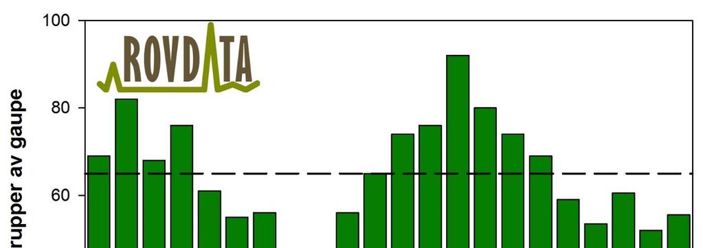 Figur 4. Antall familiegrupper av gaupe på landsbasis før jakt i perioden 1996 2017.