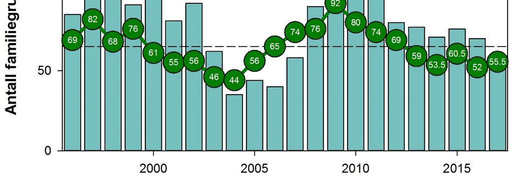 3.4 Nasjonale og regionale prognoser Uttaket av gauper fra bestanden i Norge vinteren 2016/2017 var på 55 individer (figur 7), hvorav 18 var voksne hunngauper (inkluderer jakt, skadefelling og