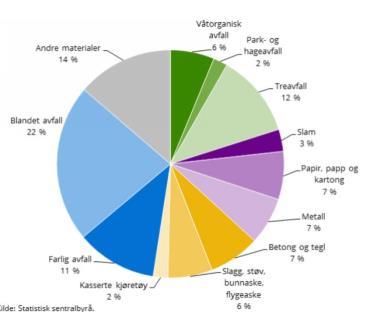 Sirkulær økonomi-annet avfall?