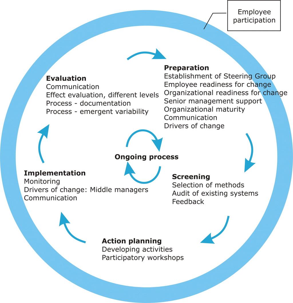 TEORETISK BAKGRUNN - Prosessorientert organisasjonsteori (Nielsen et al, 2010) -