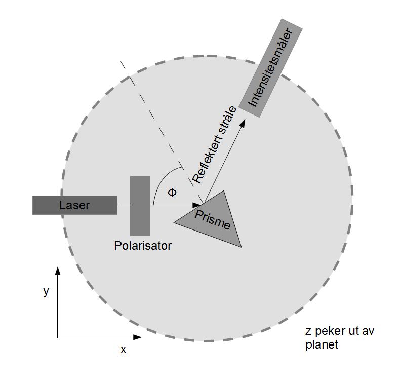 3 Figur 1: Oppsettet brukt i oppgave 3: modifisert spektrometer. I stedet for å måle det spredte lyset, måler vi heller den reflekterte strålen. 1. La platesatsen stå vertikalt.