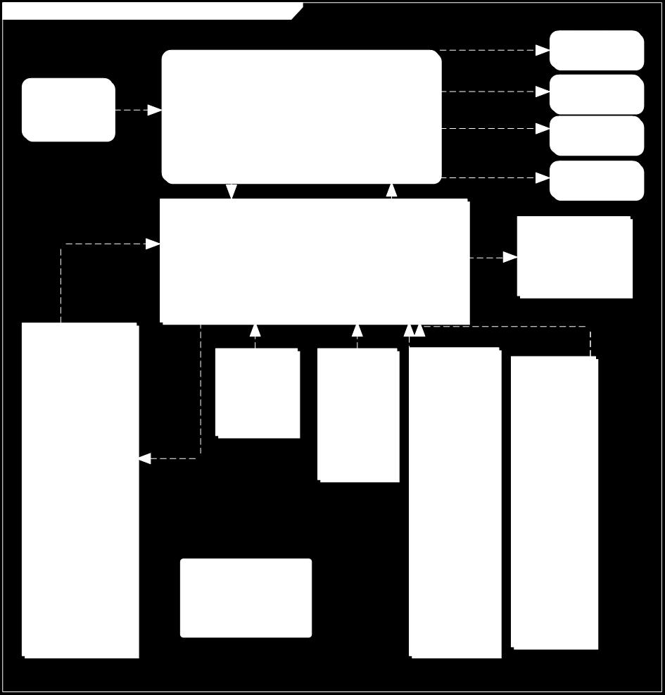 Figur 27: Komponenter og data i byggesaksbehandlingen Illustrerer informasjon som er forvaltet i de forskjellige komponenter.
