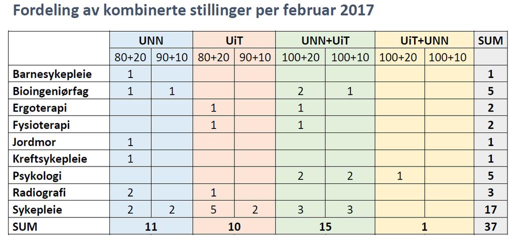 Kombinerte stillinger i alle